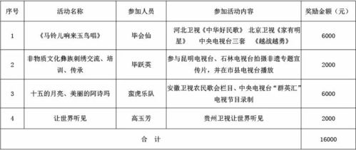 石林彝族自治县文化广播电视体育局 2015 2016年度石林彝族自治县文艺精品创作和文化传承交流活动拟扶持奖励项目公示